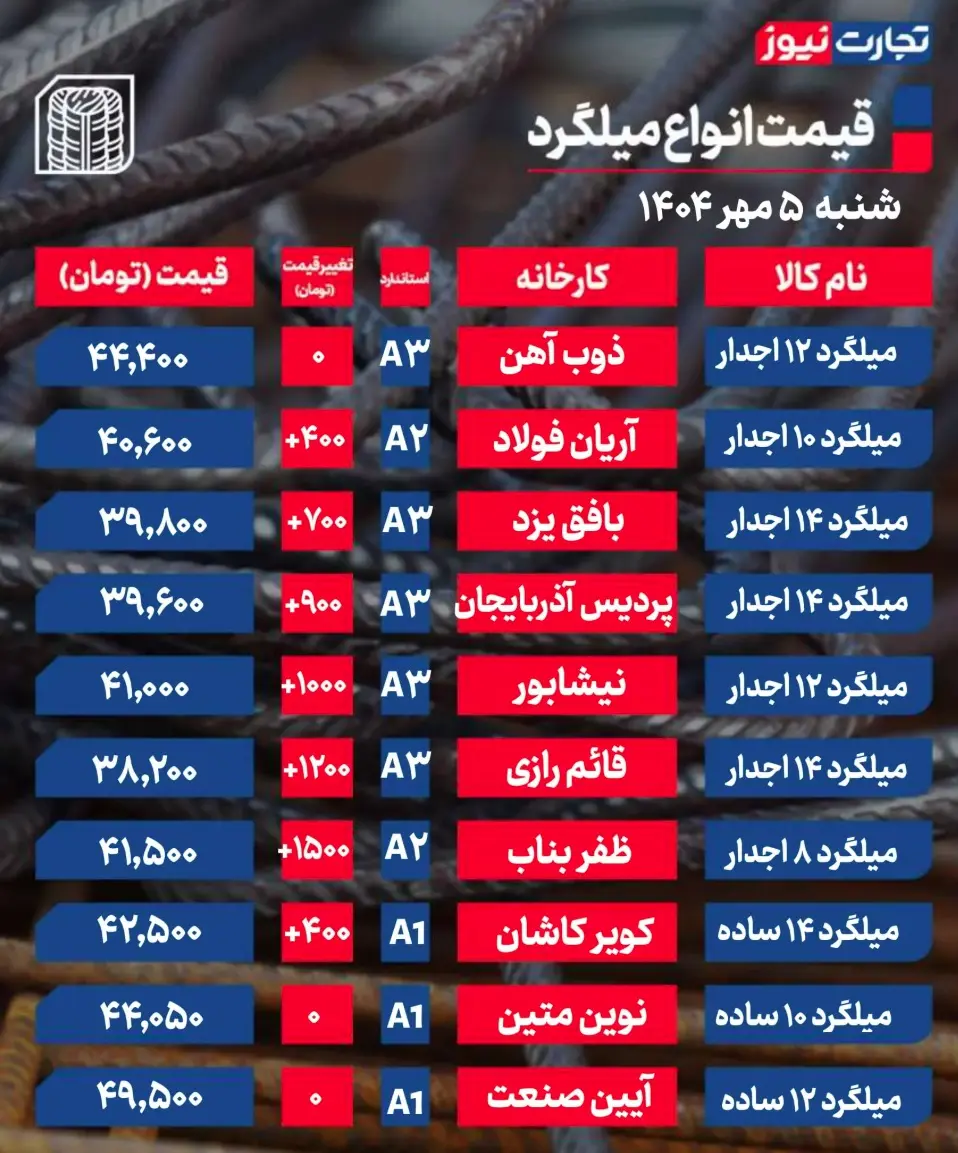 جدول قیمت میلگرد 7