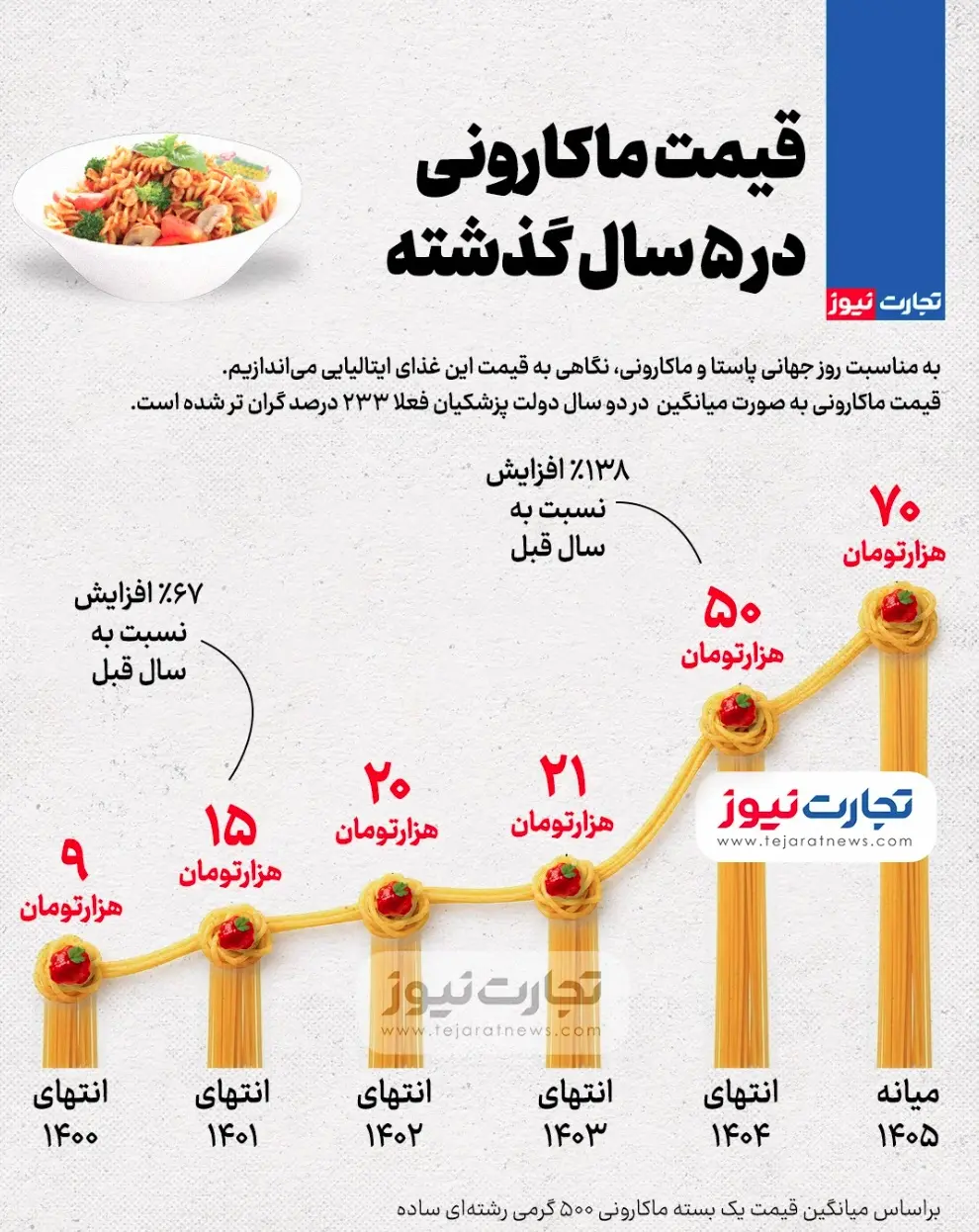 اینفوگرافی قیمت ماکارونی