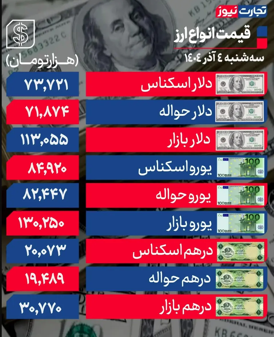 جدول قیمت ارز 22