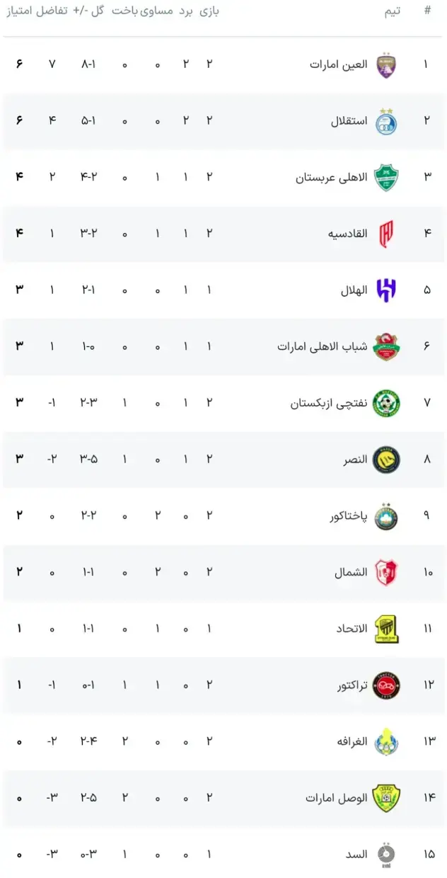 جدول لیگ نخبگان آسیا 2
