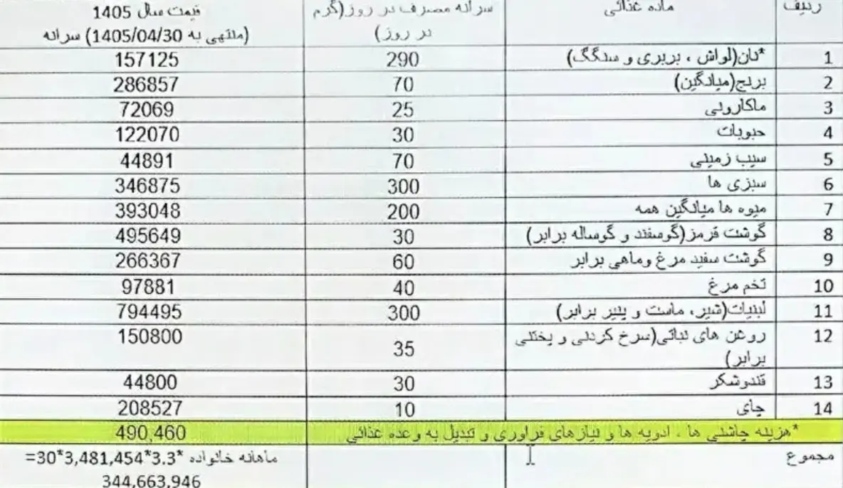 جدول سبد غذایی
