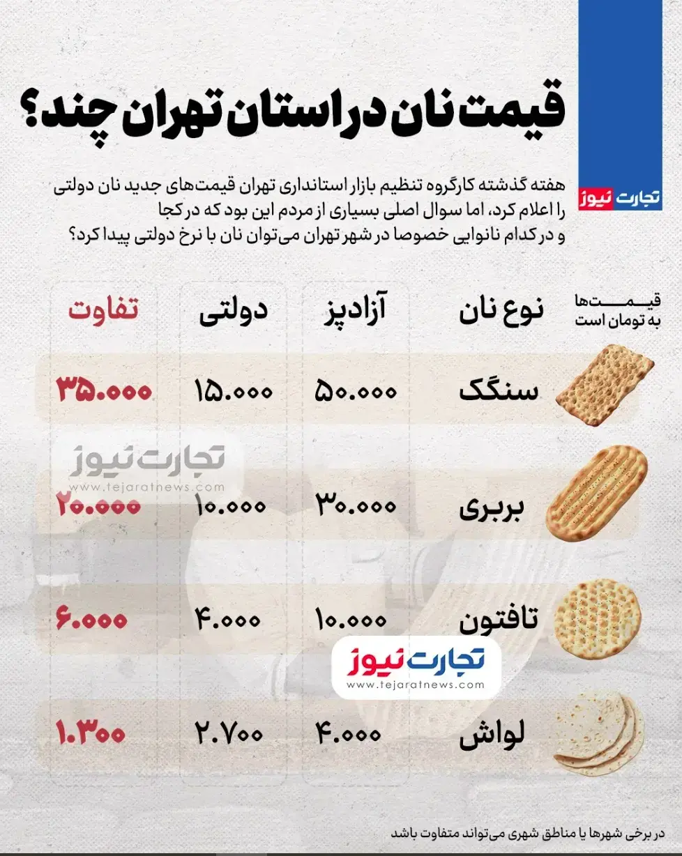 اینفوگرافی قیمت نان