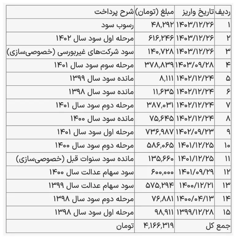 جزئیات سود سهام عدالت