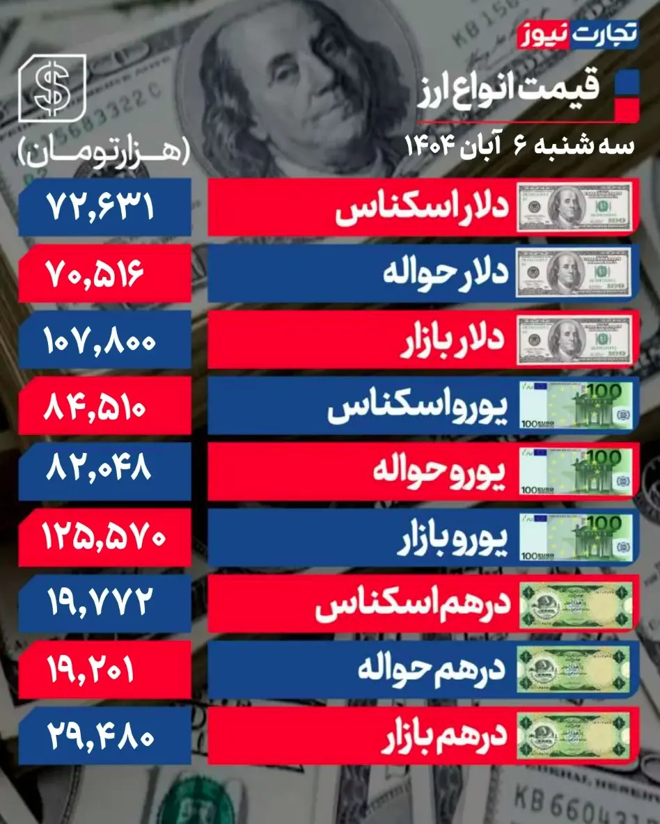 جدول قیمت ارز 17