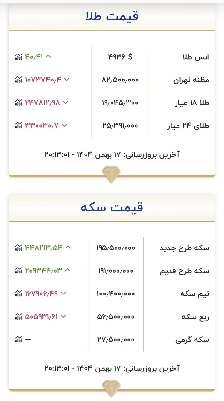جدول قیمت طلاسکه 5