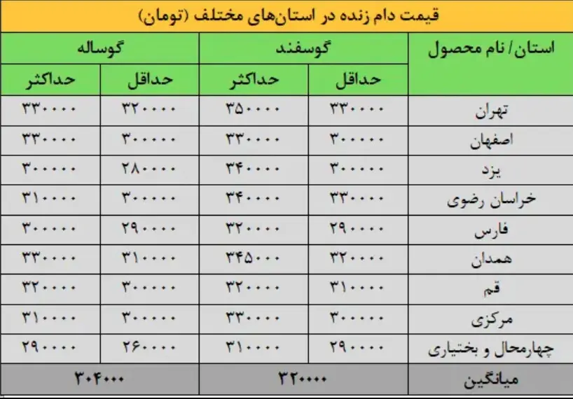جدول قیمت دام 3
