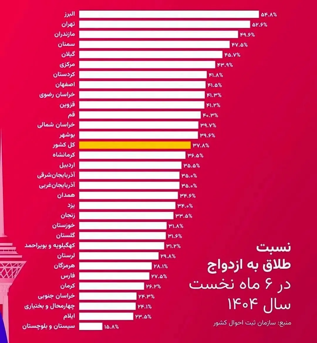 آمار طلاق