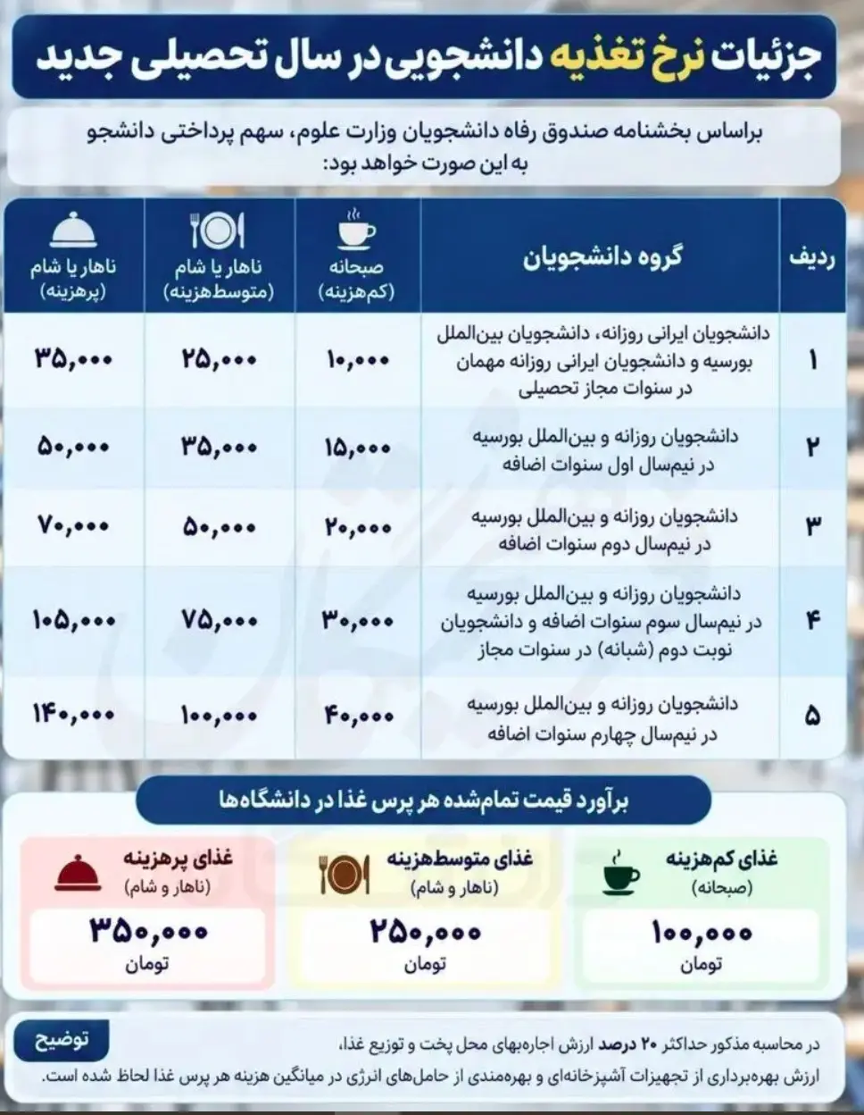 جدول قیمت غذای دانشجویان
