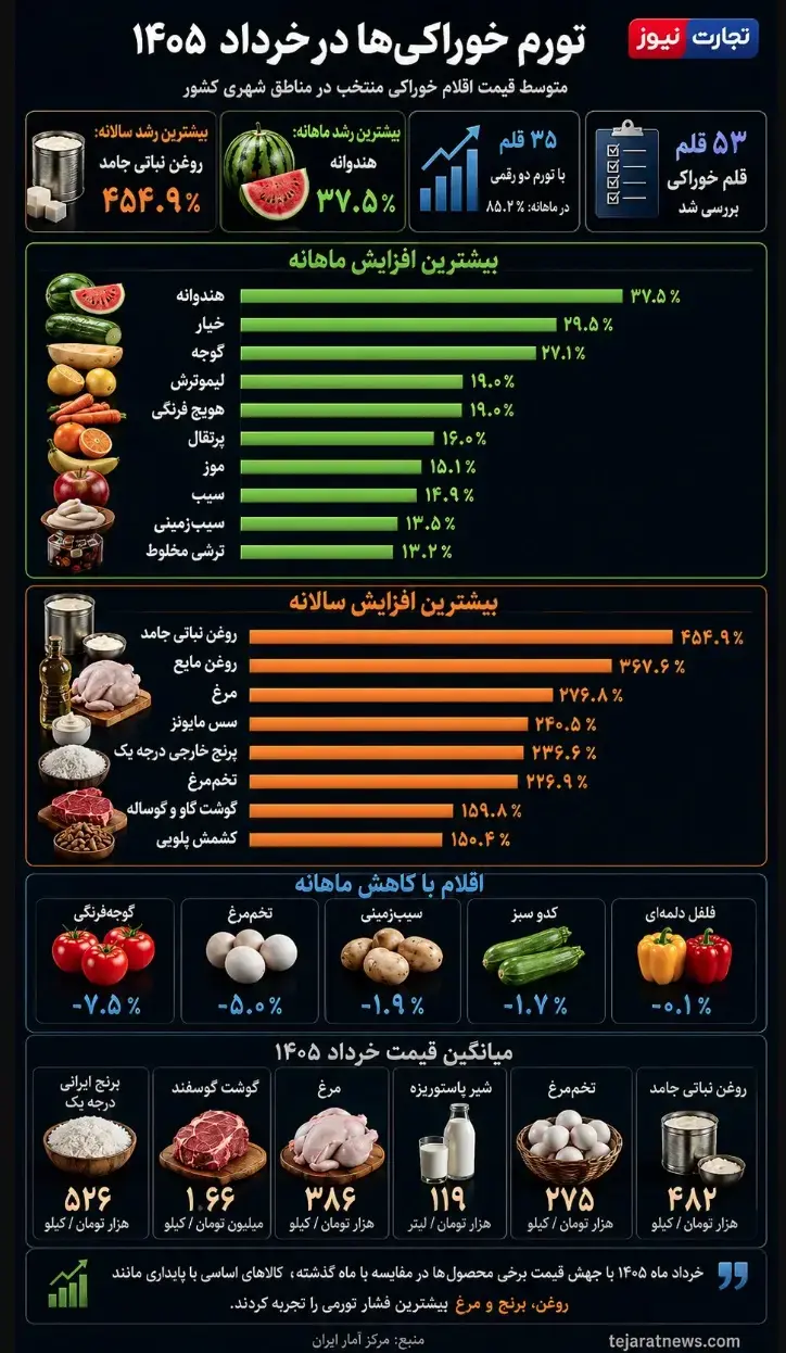 اینفوگرافی تورم خوراکی