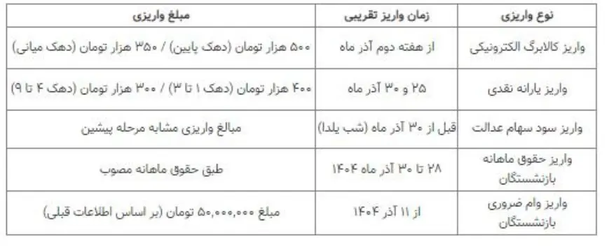 پنج واریزی آذر بازنشستگان