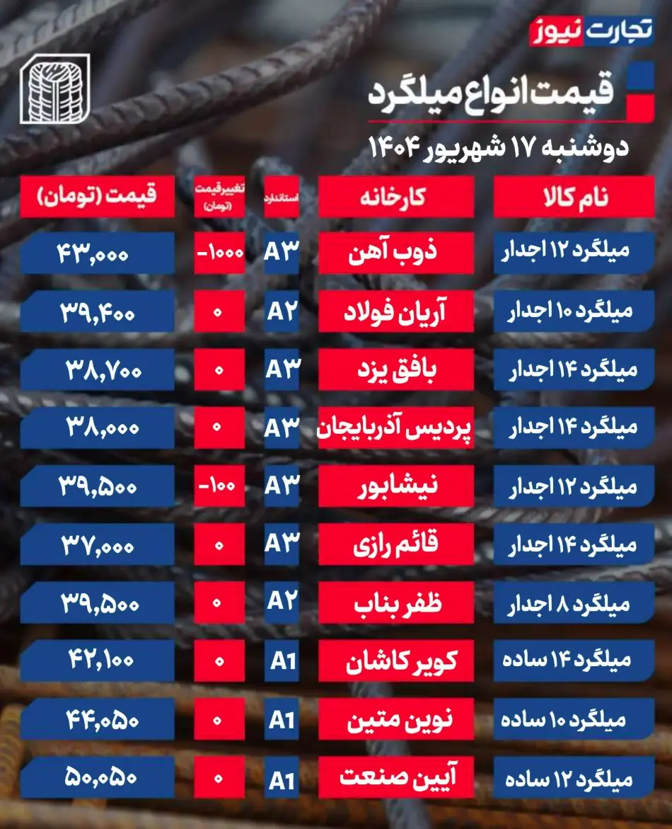 جدول قیمت میلگرد 5