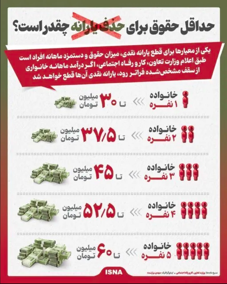 حداقل حقوق یارانه
