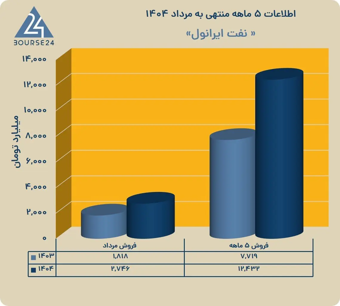ایرانول 2