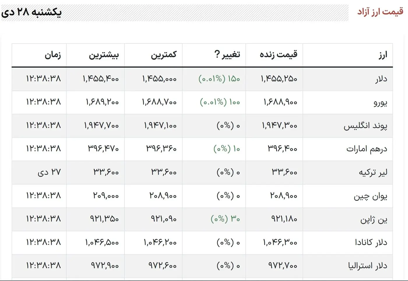 جدول ارز آزاد 1