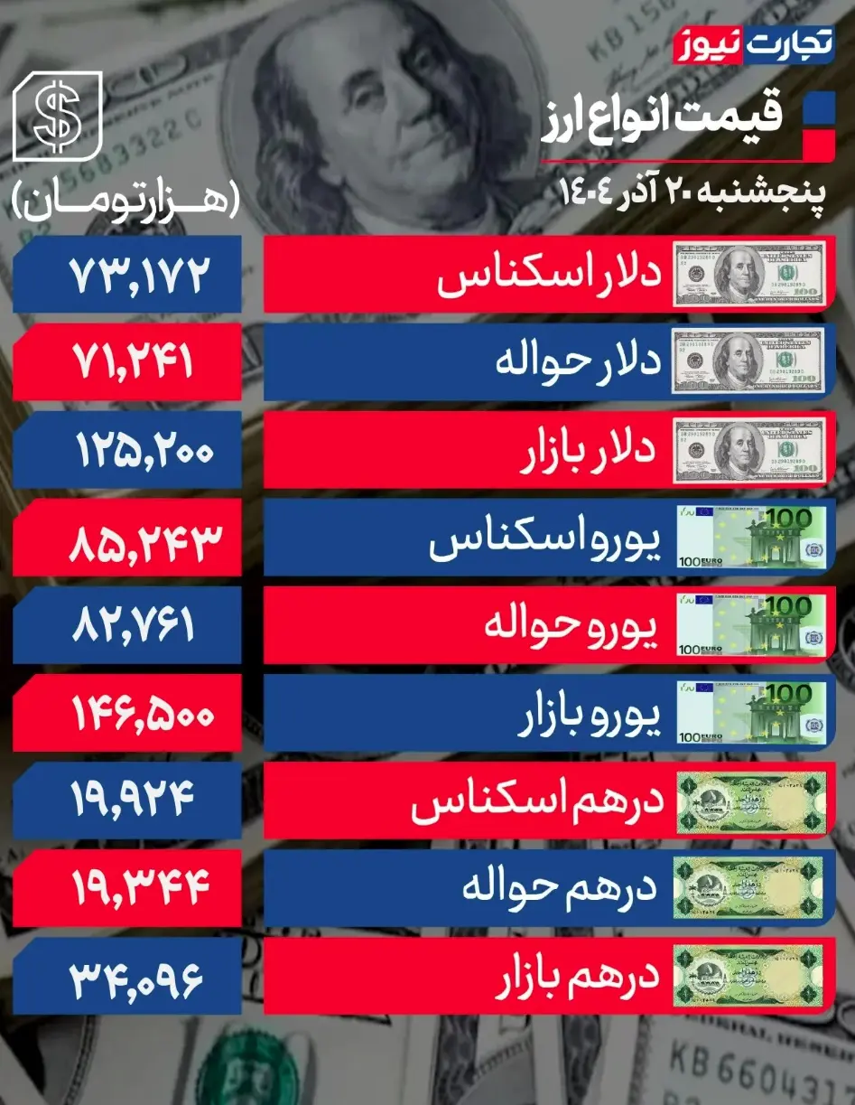 جدول قیمت ارز 28