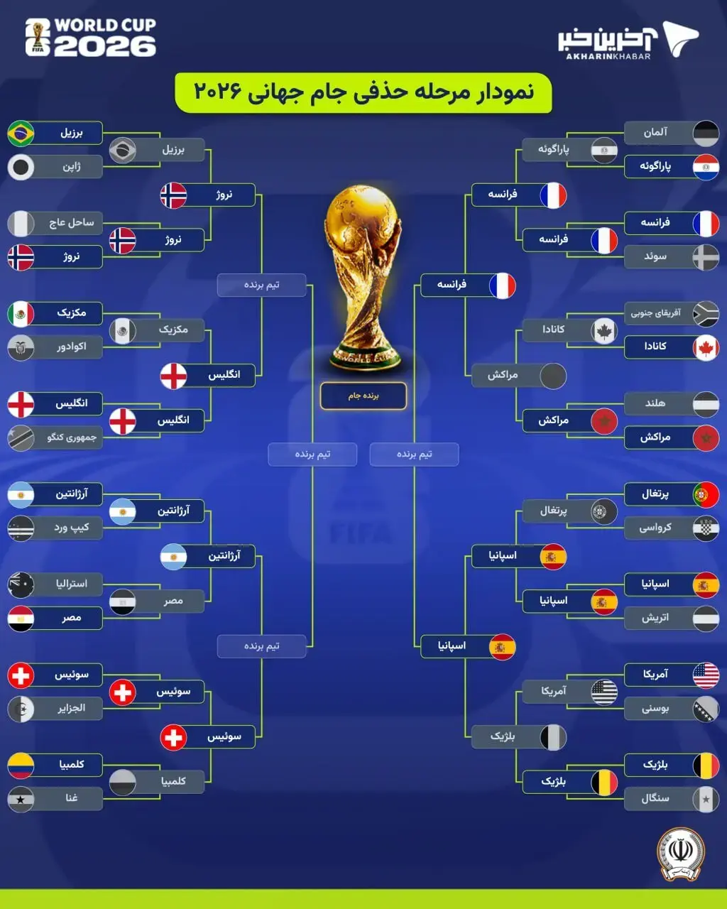 نمودار حذفی جام جهانی 4