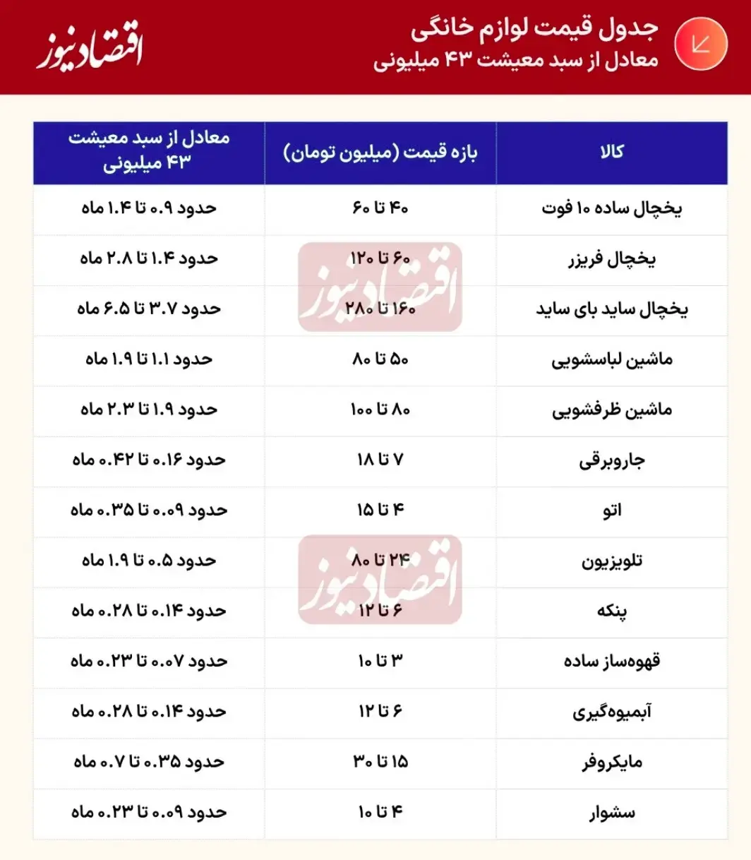 جدول قیمت لوازم خانگی