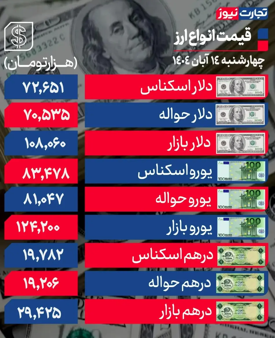 جدول قیمت ارز 19