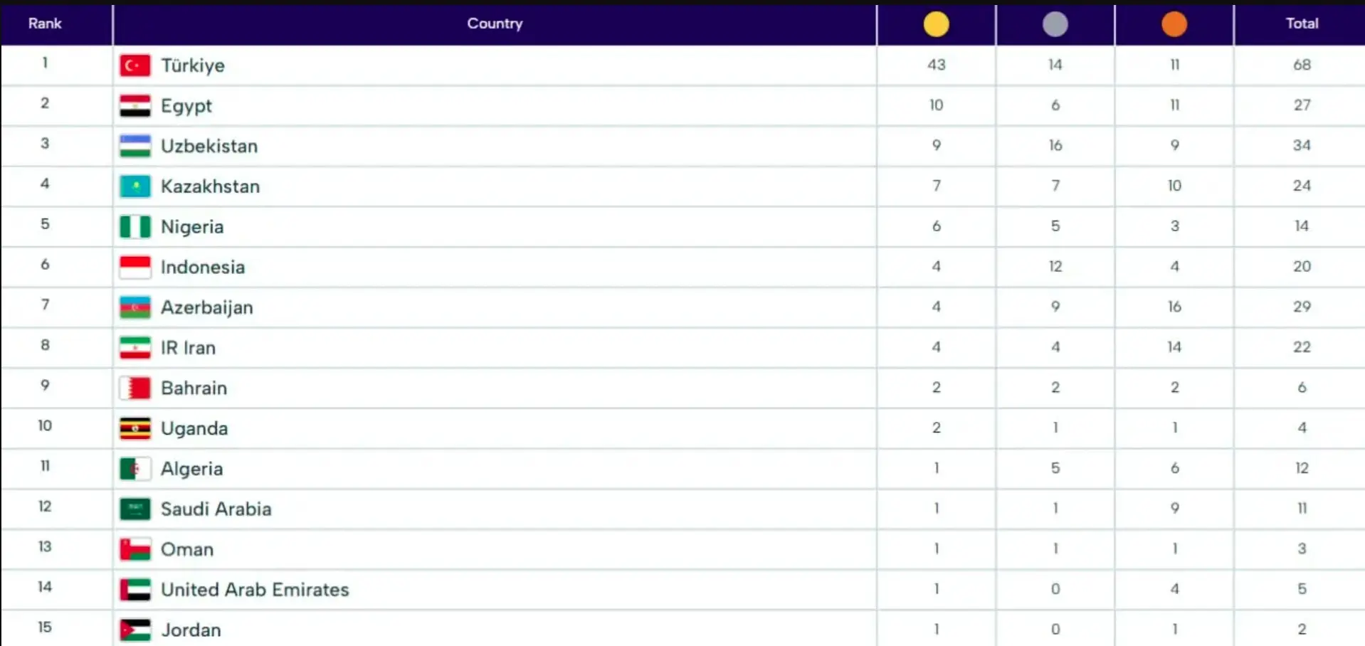 جدول مدالی بازی های کشورهای اسلامی 2