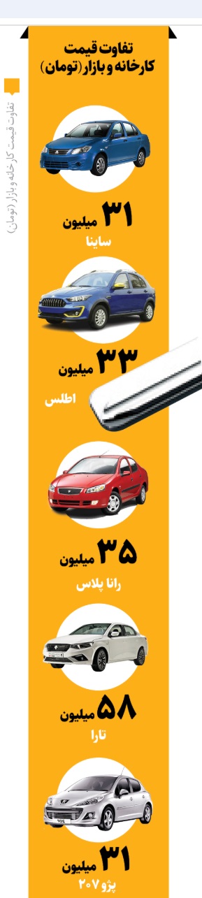 تفاوت قیمت بازار و کارخانه