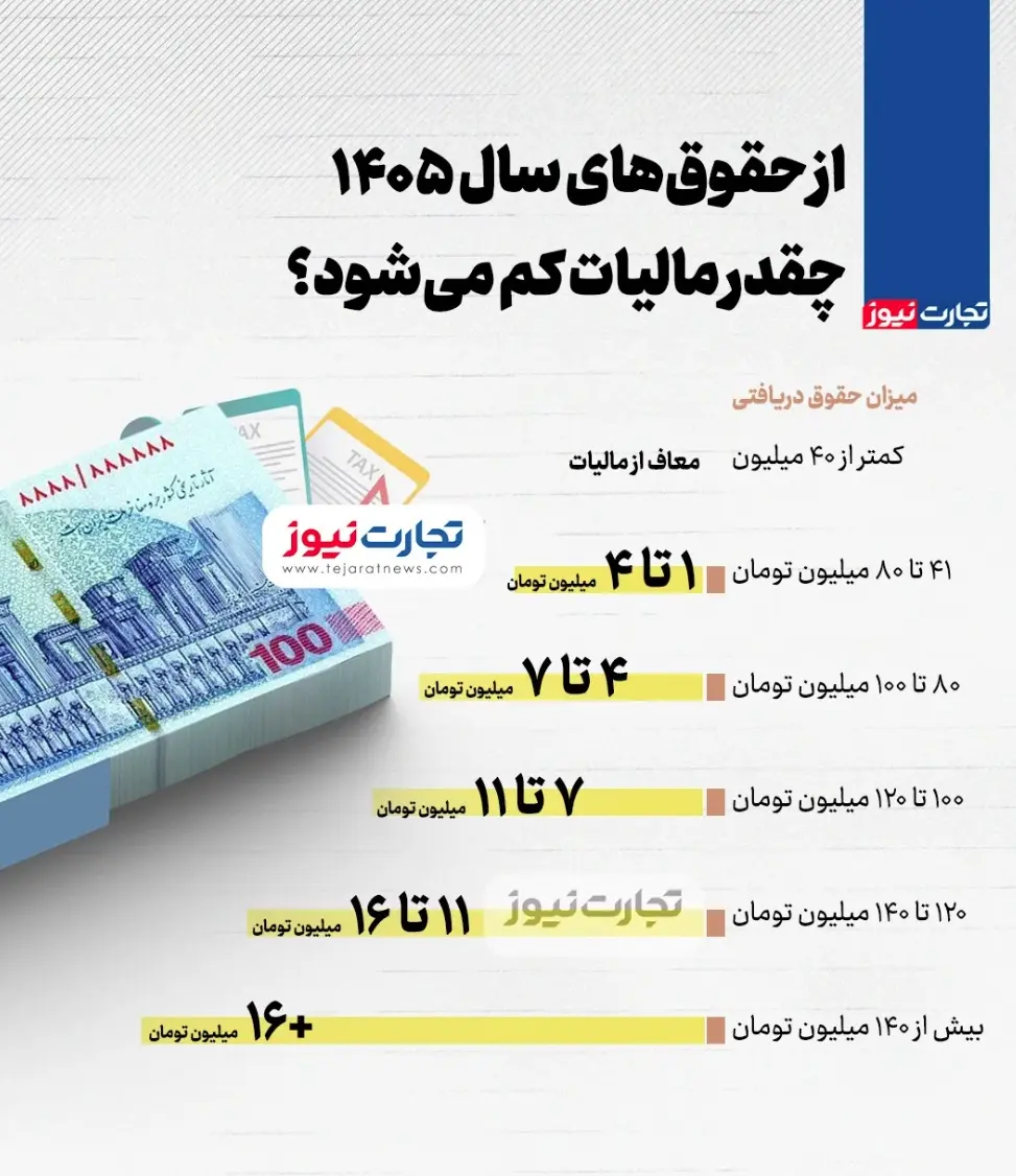 اینفوگرافیک معافیت مالیات 1405