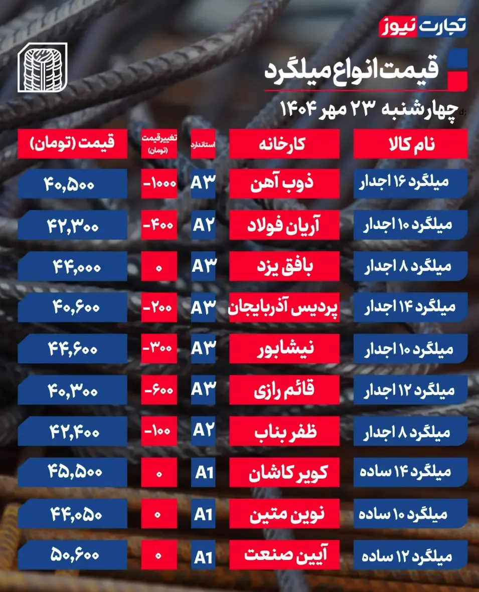 جدول قیمت میلگرد 10