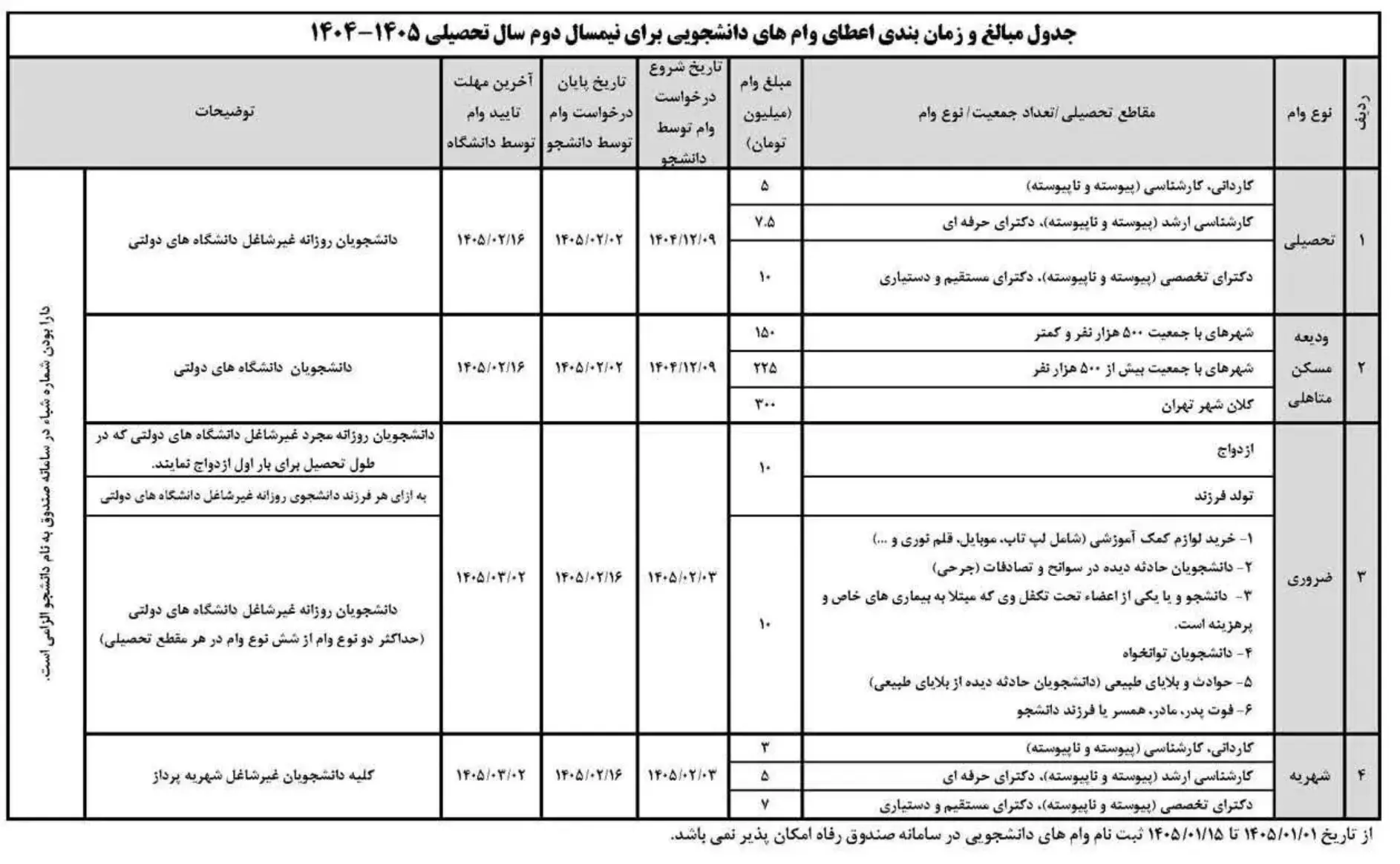 جدول وام دانشجویی