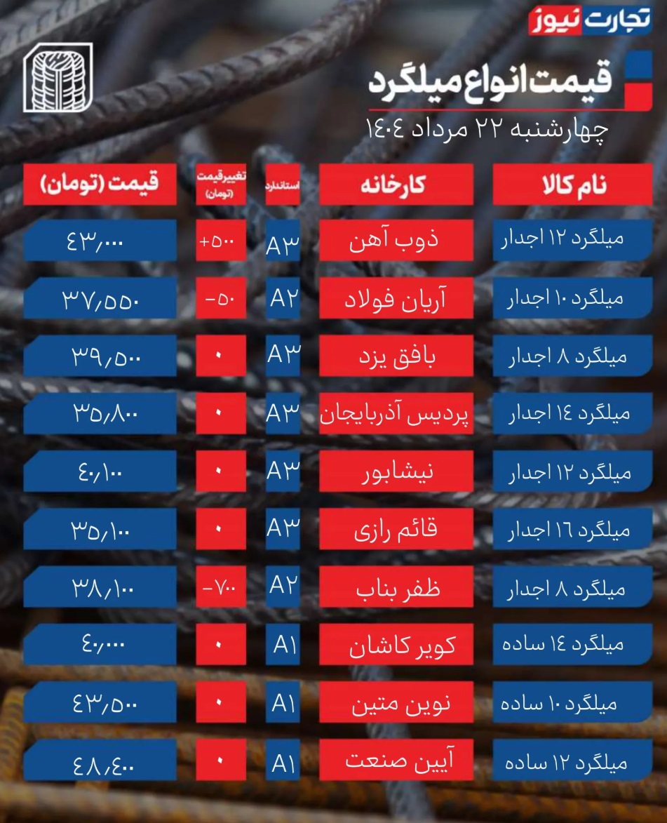 جدول قیمت میلگرد 3