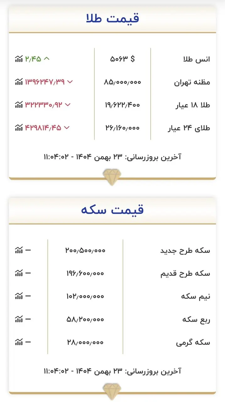 جدول قیمت طلاسکه 10