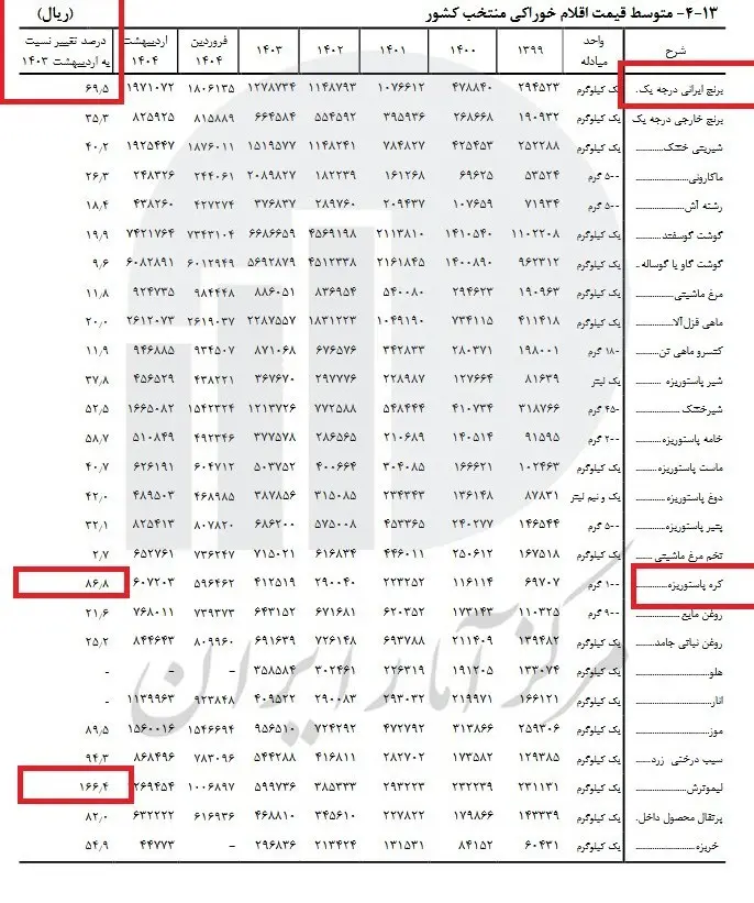 مرکز آمار قیمت اقلام خوراکی
