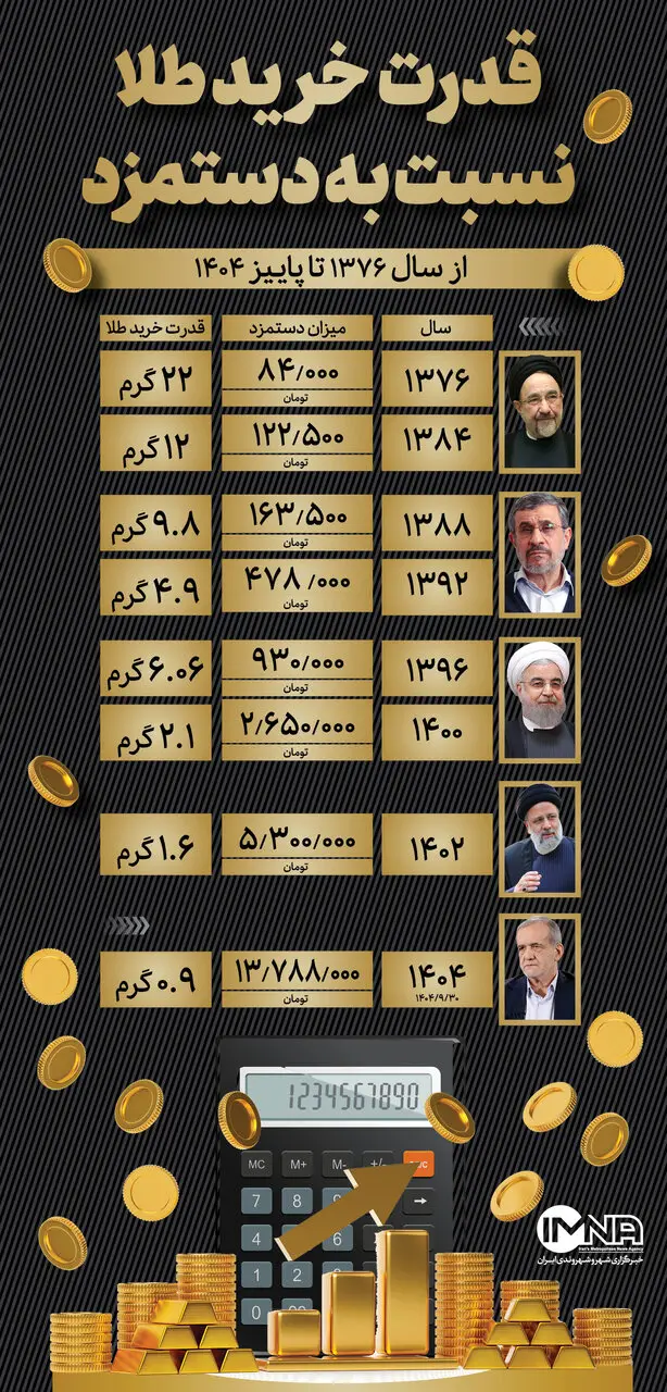 اینفوگرافیک حقوق کارگران خرید طلا