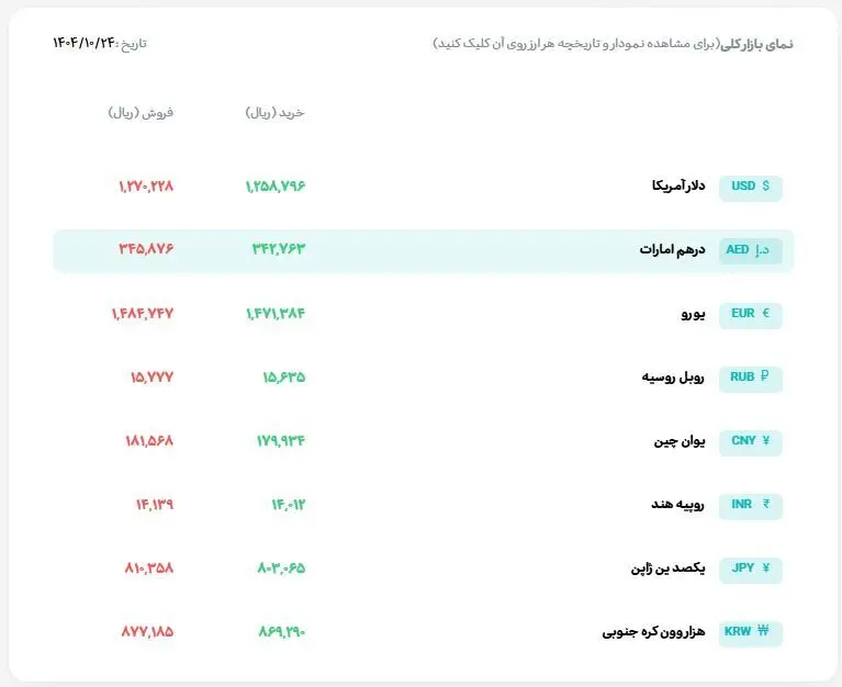 جدول قیمت ارز 34