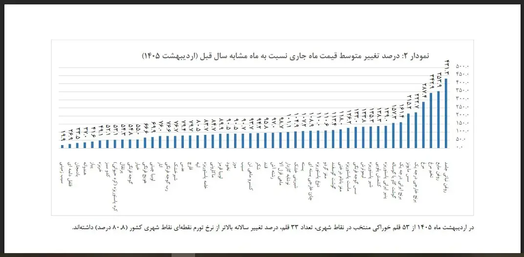 نمودار افزایش قیمت