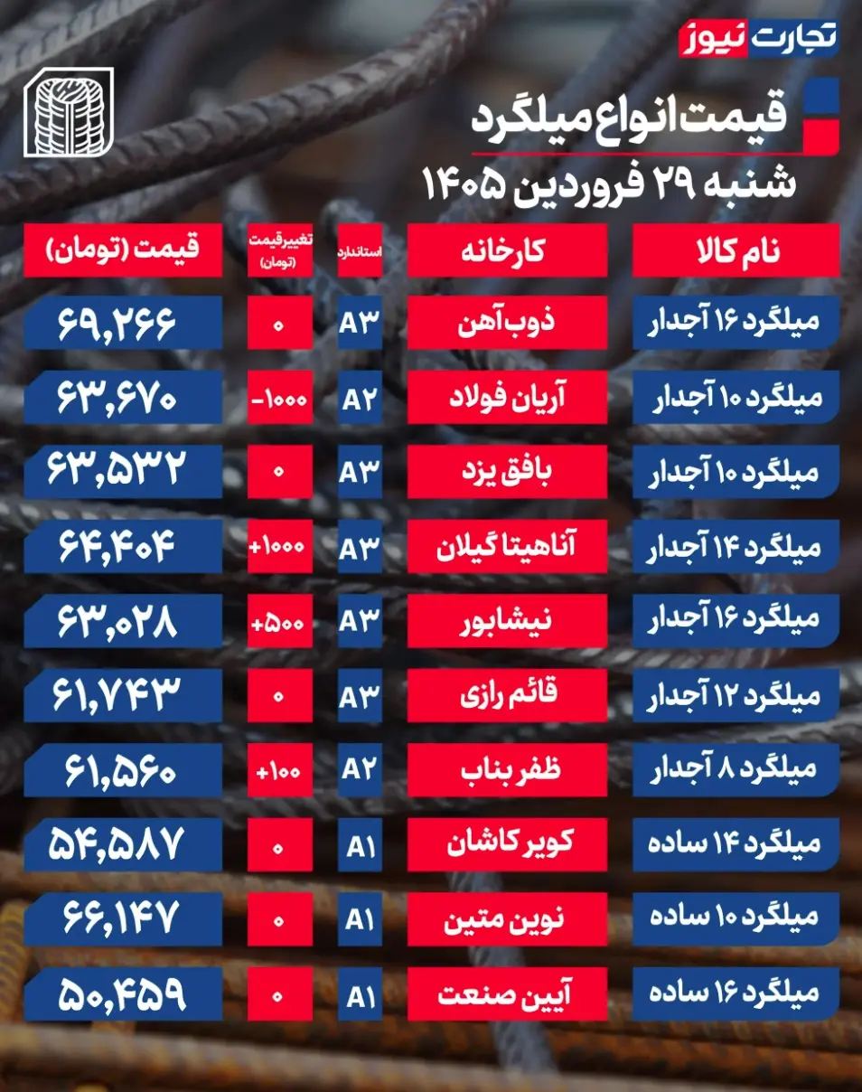 جدول قیمت میلگرد 15