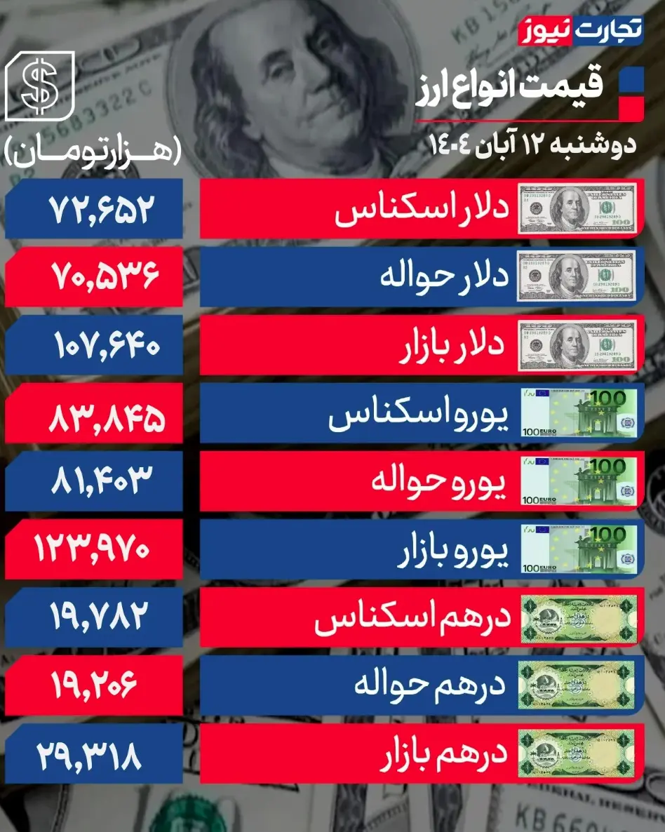 جدول قیمت ارز 18