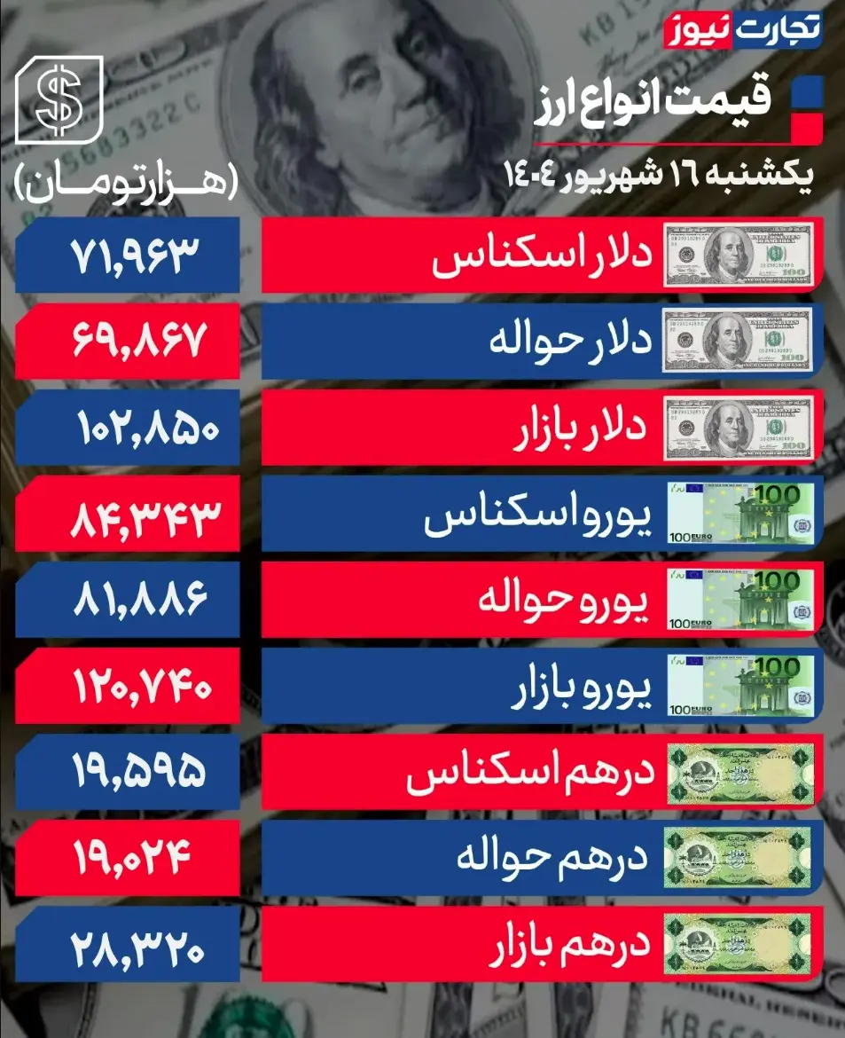 جدول قیمت ارز 5