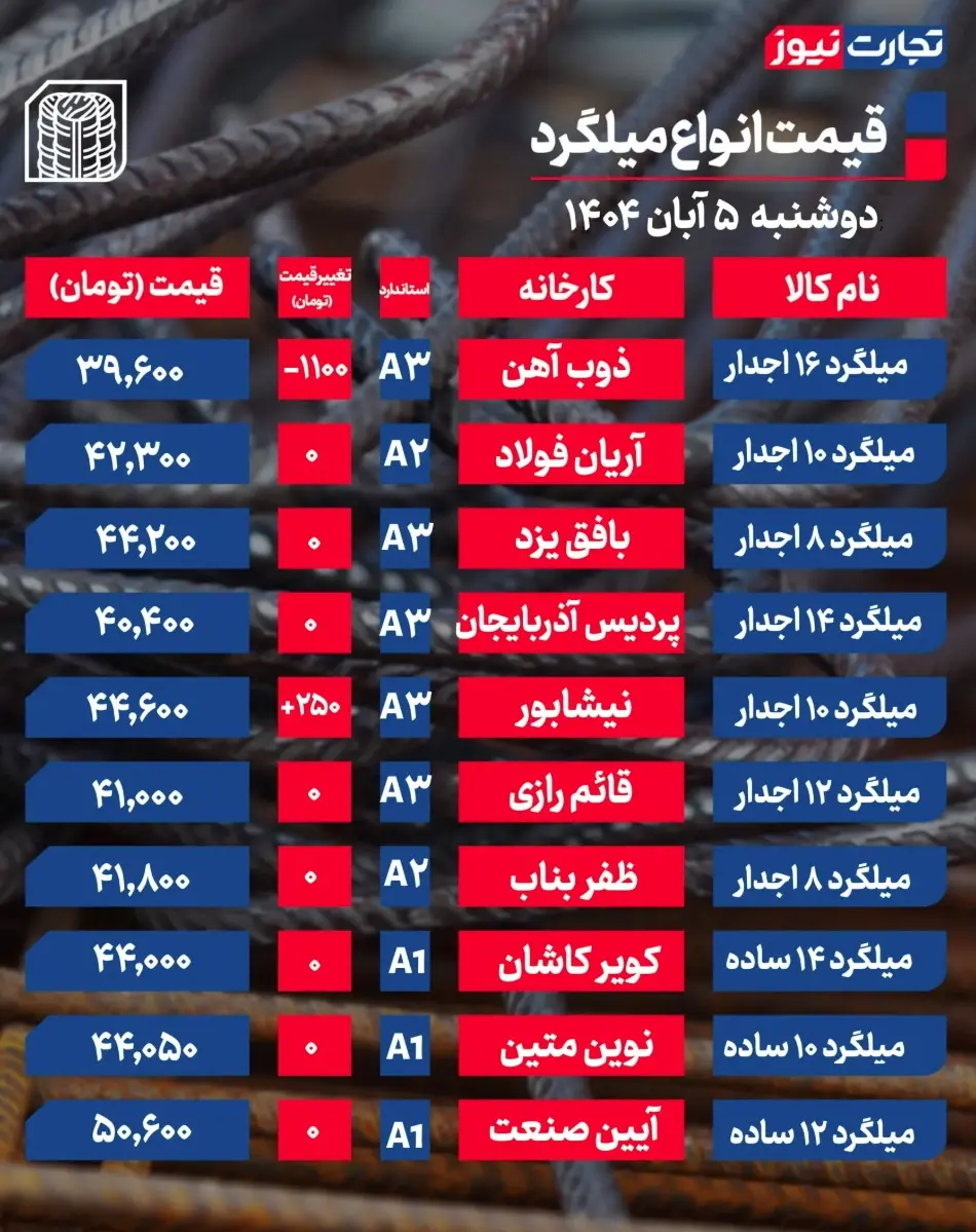 جدول قیمت میلگرد 12