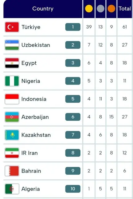 جدول مدالی بازی های کشورهای اسلامی