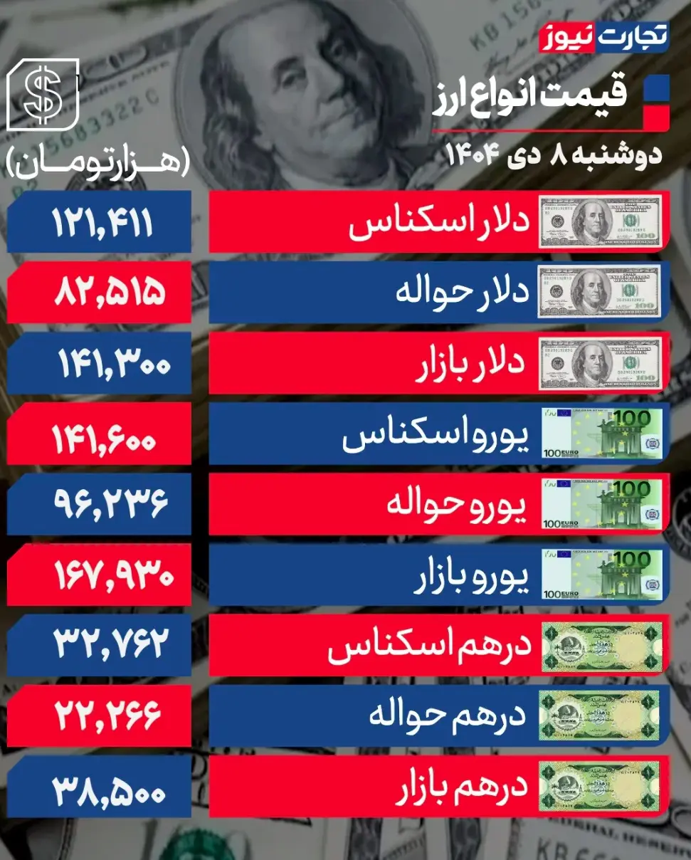 جدول قیمت ارز 31