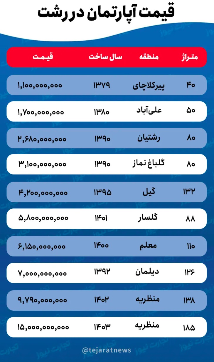 جدول قیمت خانه رشت