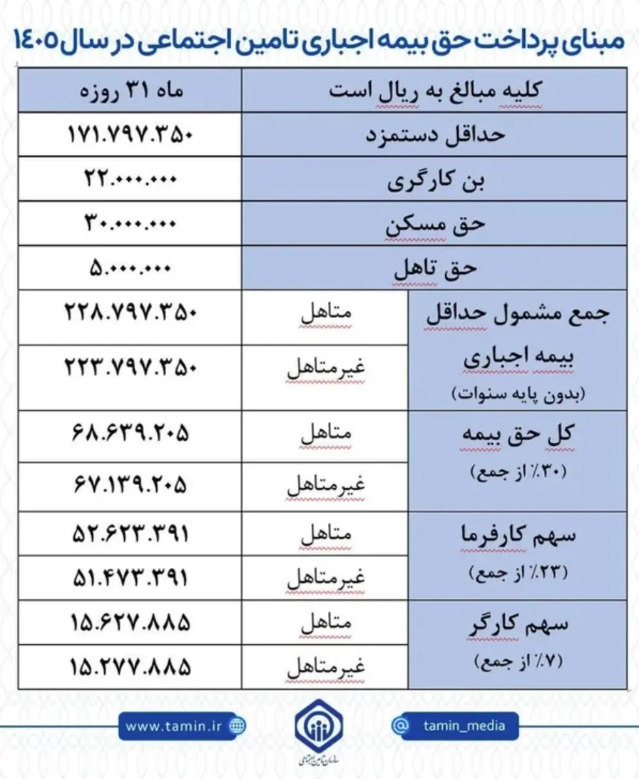 مبنای پرداخت حق بیمه اجباری