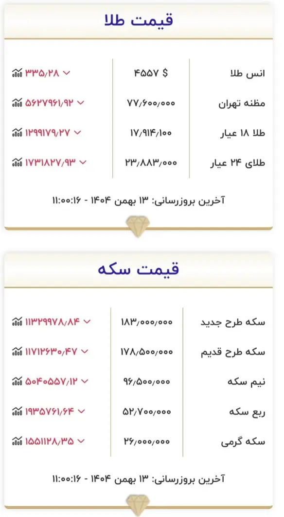 جدول قیمت طلاسکه 3