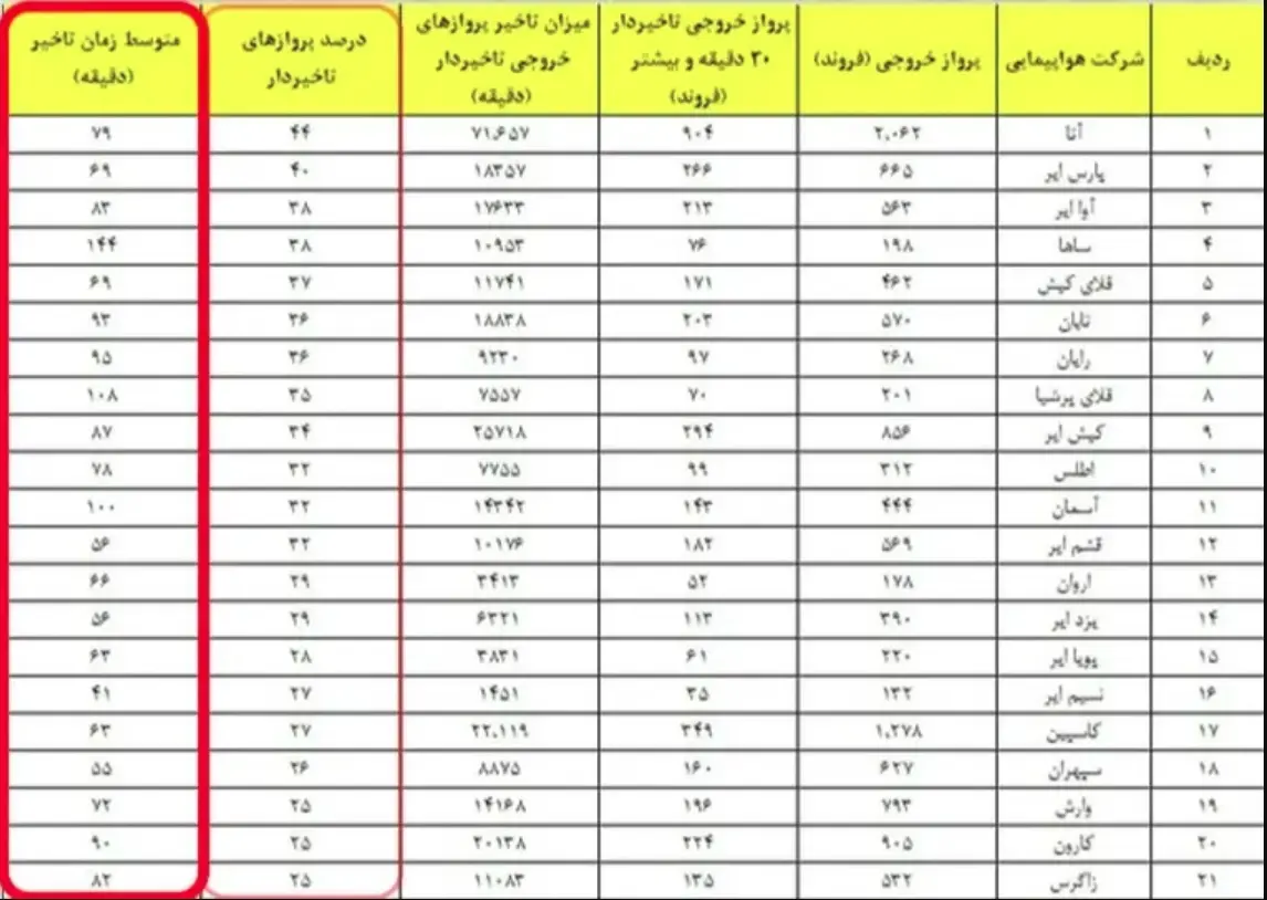 تاخیر ایرلاین‌ها