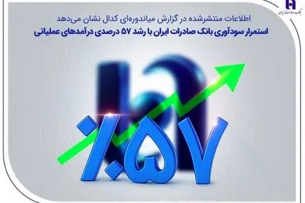 استمرار سودآوری بانک صادرات ایران با رشد 57 درصدی درآمدهای عملیاتی