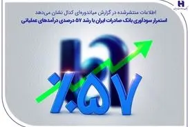 استمرار سودآوری بانک صادرات ایران با رشد 57 درصدی درآمدهای عملیاتی
