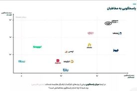 همراه اول؛ برند برتر پاسخ‌گویی در شبکه‌های اجتماعی