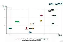 همراه اول؛ برند برتر پاسخ‌گویی در شبکه‌های اجتماعی