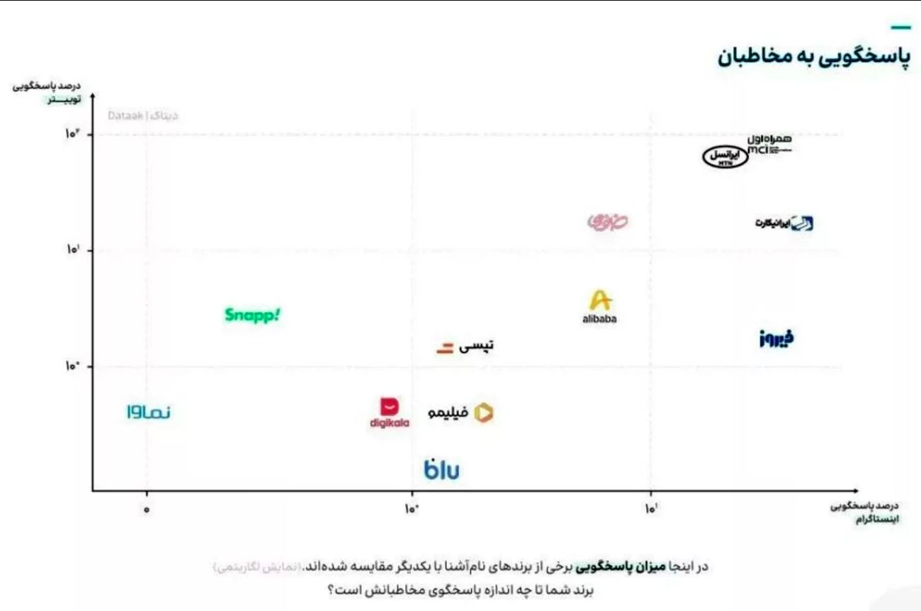 همراه اول؛ برند برتر پاسخ‌گویی در شبکه‌های اجتماعی