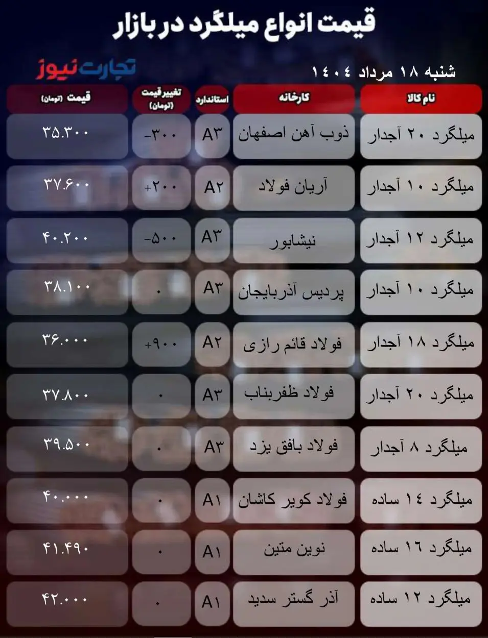 آخرین تغییرات در بازار میلگرد امروز چهارشنبه 30 مهر 1404
