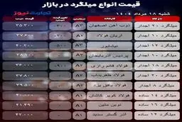 آخرین تغییرات در بازار میلگرد امروز چهارشنبه 30 مهر 1404
